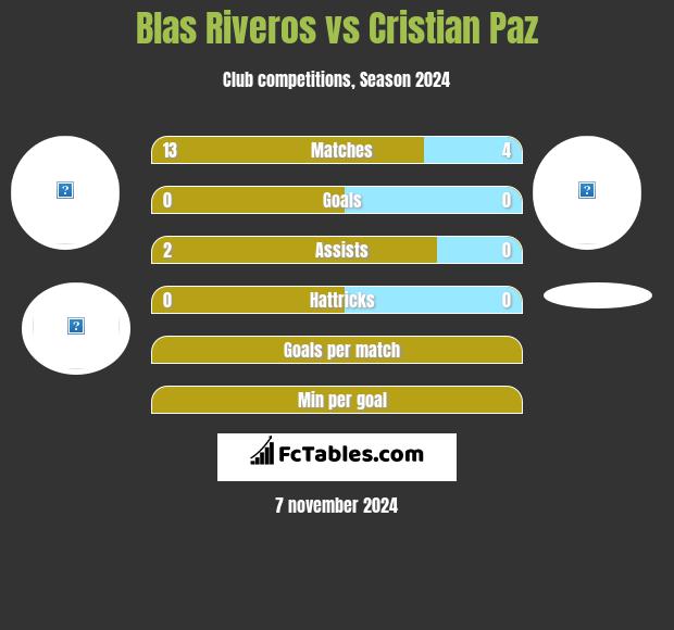 Blas Riveros vs Cristian Paz h2h player stats