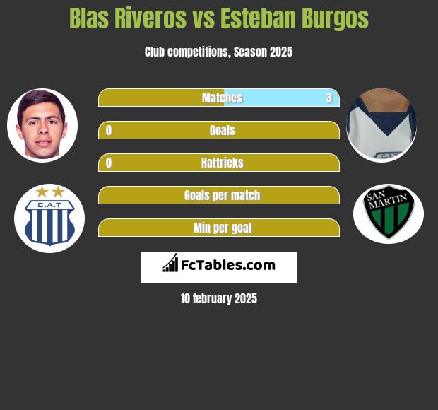 Blas Riveros vs Esteban Burgos h2h player stats