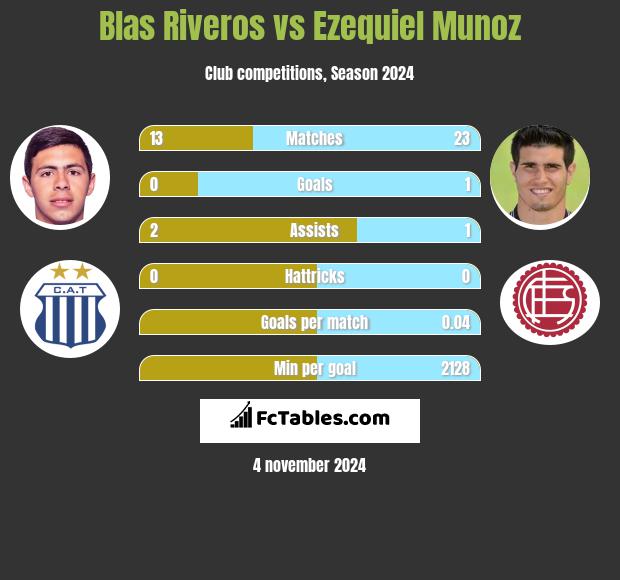 Blas Riveros vs Ezequiel Munoz h2h player stats