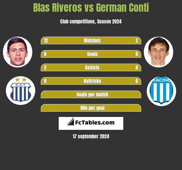 Blas Riveros vs German Conti h2h player stats