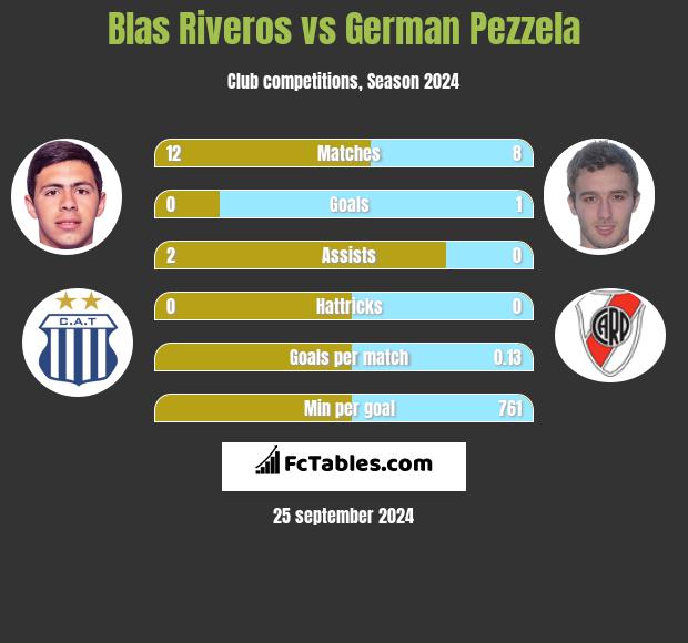 Blas Riveros vs German Pezzela h2h player stats