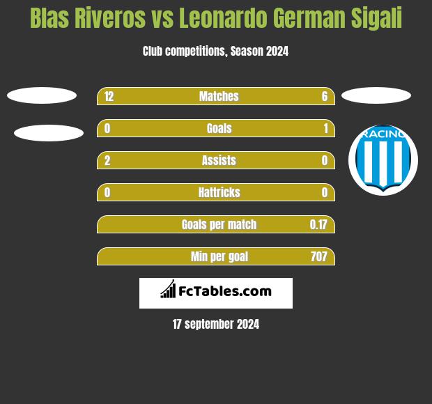 Blas Riveros vs Leonardo German Sigali h2h player stats