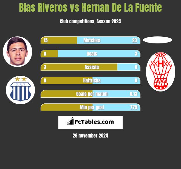 Blas Riveros vs Hernan De La Fuente h2h player stats