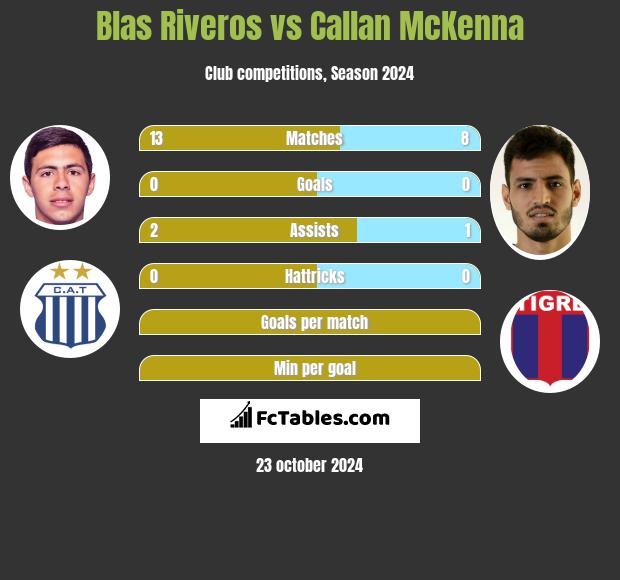 Blas Riveros vs Callan McKenna h2h player stats