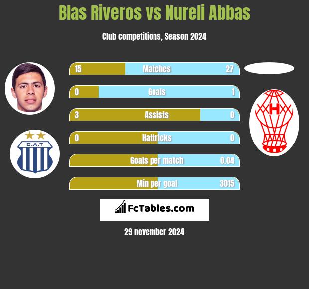 Blas Riveros vs Nureli Abbas h2h player stats