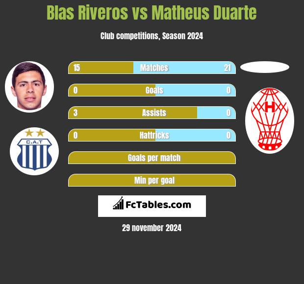 Blas Riveros vs Matheus Duarte h2h player stats