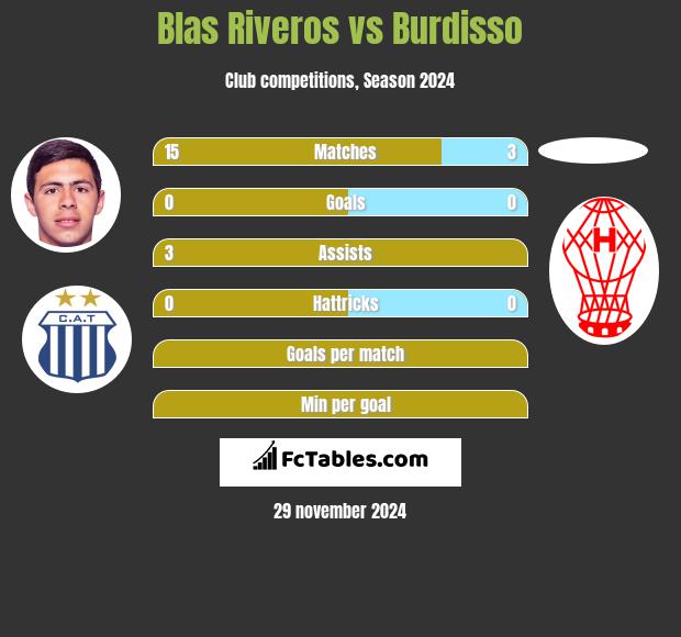 Blas Riveros vs Burdisso h2h player stats