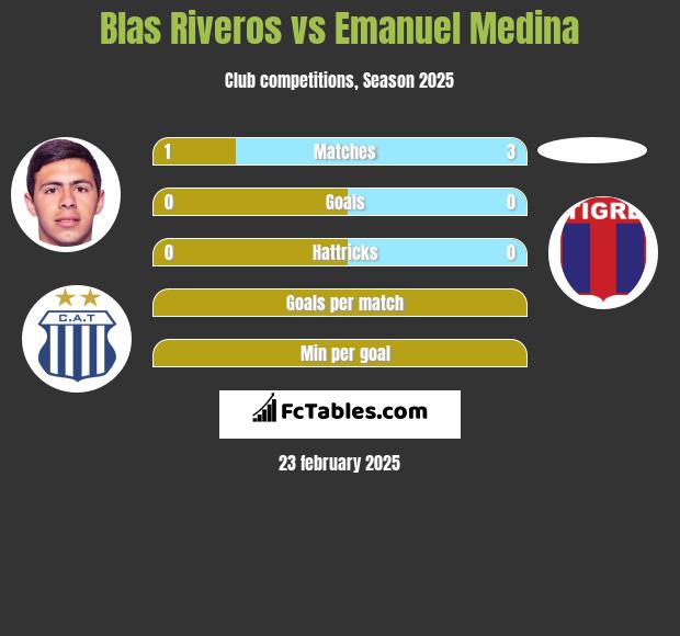 Blas Riveros vs Emanuel Medina h2h player stats