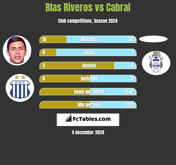 Blas Riveros vs Cabral h2h player stats