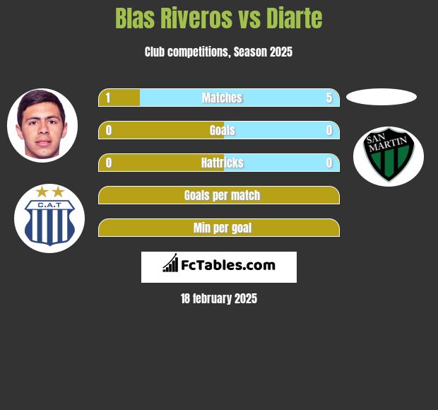 Blas Riveros vs Diarte h2h player stats