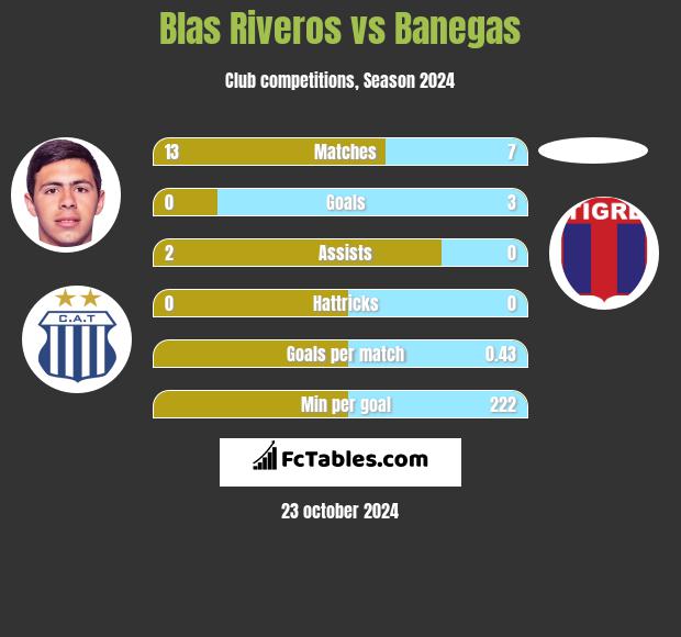 Blas Riveros vs Banegas h2h player stats