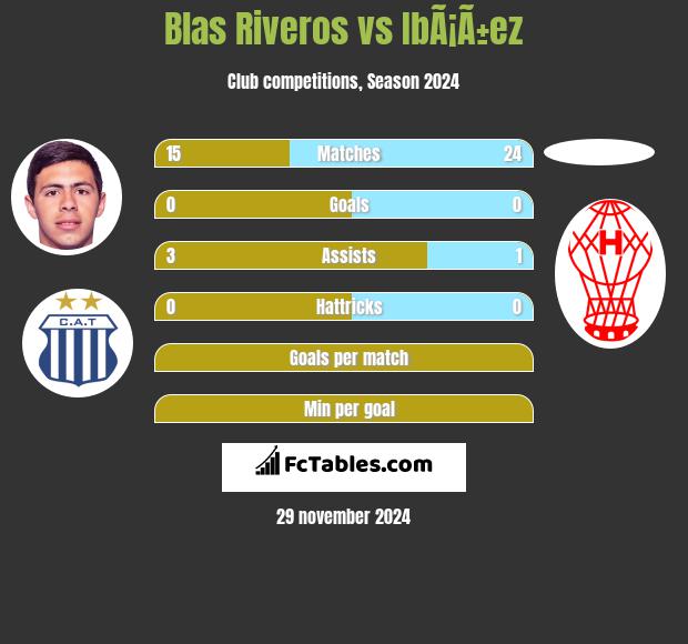 Blas Riveros vs IbÃ¡Ã±ez h2h player stats