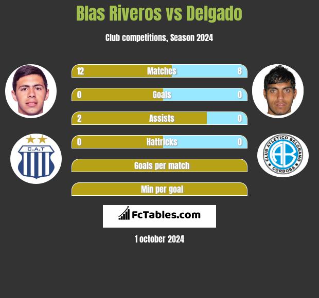 Blas Riveros vs Delgado h2h player stats