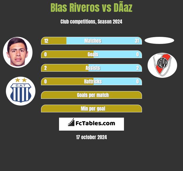 Blas Riveros vs DÃ­az h2h player stats