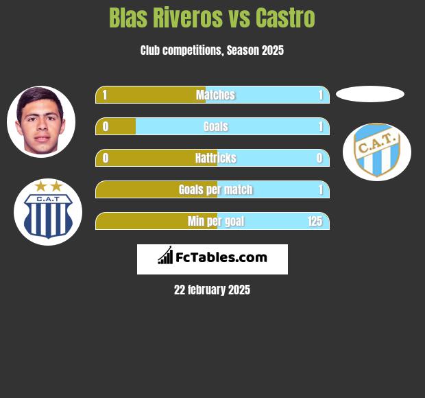 Blas Riveros vs Castro h2h player stats