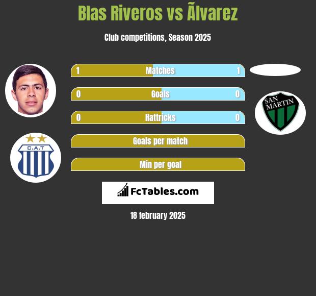 Blas Riveros vs Ãlvarez h2h player stats