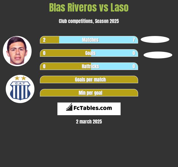 Blas Riveros vs Laso h2h player stats