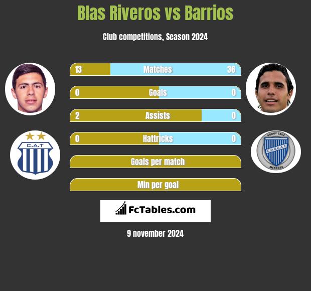 Blas Riveros vs Barrios h2h player stats