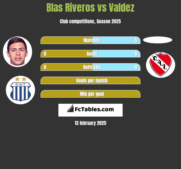 Blas Riveros vs Valdez h2h player stats