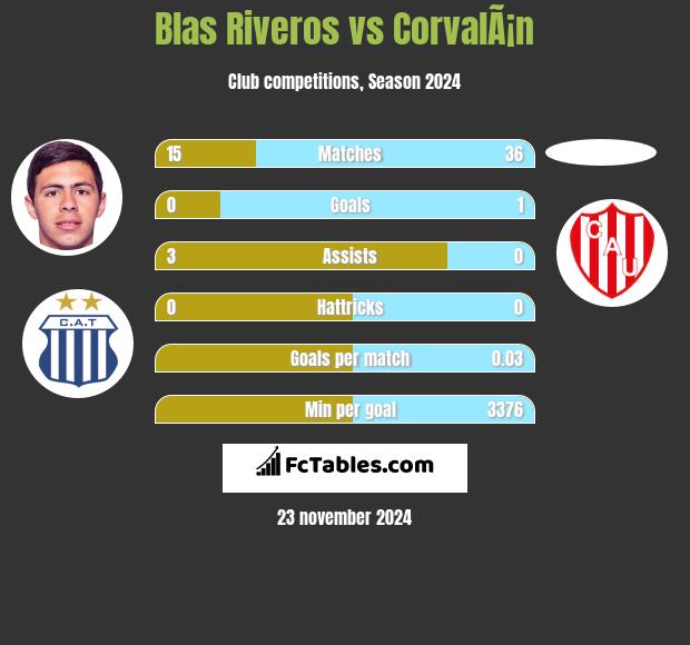 Blas Riveros vs CorvalÃ¡n h2h player stats