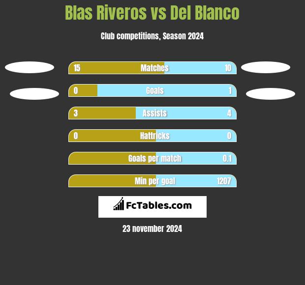 Blas Riveros vs Del Blanco h2h player stats