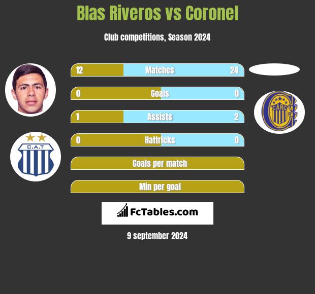 Blas Riveros vs Coronel h2h player stats