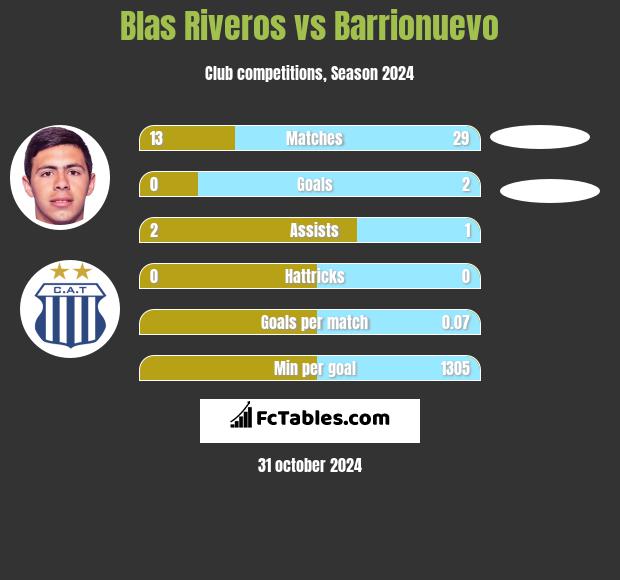 Blas Riveros vs Barrionuevo h2h player stats