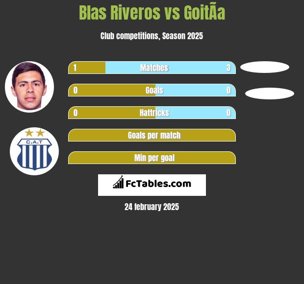 Blas Riveros vs GoitÃ­a h2h player stats