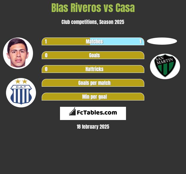 Blas Riveros vs Casa h2h player stats