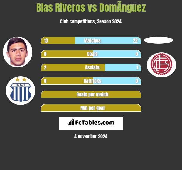 Blas Riveros vs DomÃ­nguez h2h player stats