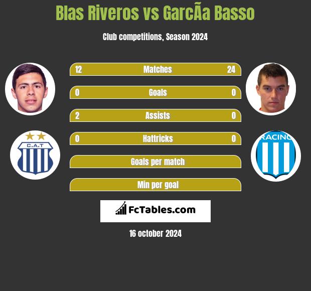 Blas Riveros vs GarcÃ­a Basso h2h player stats