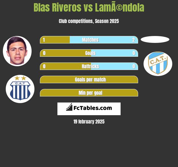 Blas Riveros vs LamÃ©ndola h2h player stats