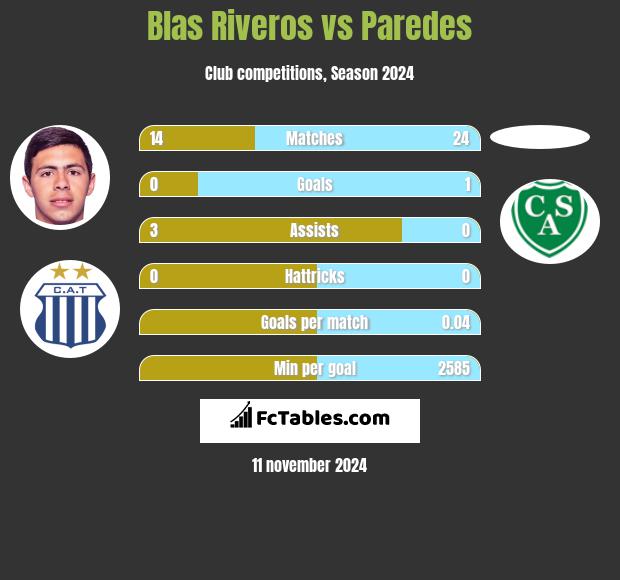 Blas Riveros vs Paredes h2h player stats