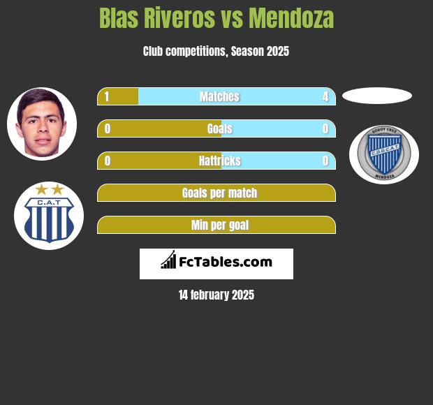 Blas Riveros vs Mendoza h2h player stats