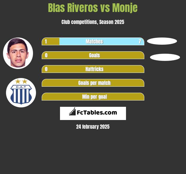 Blas Riveros vs Monje h2h player stats