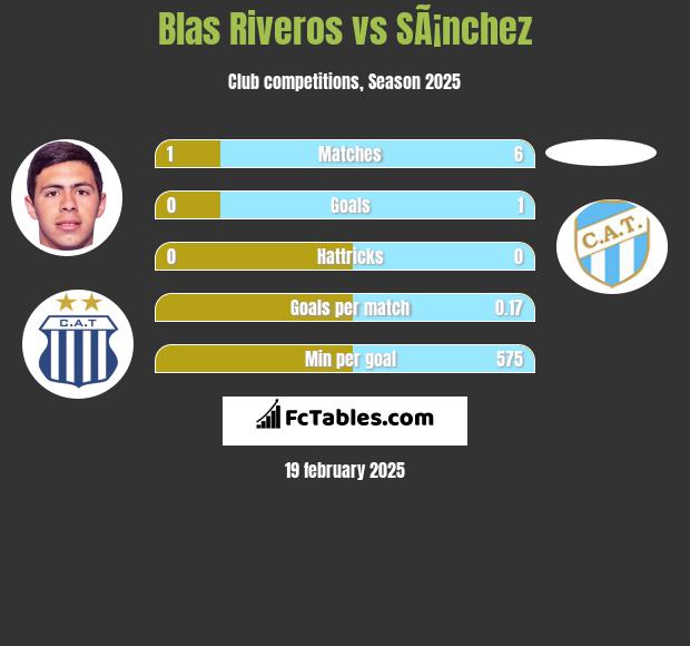 Blas Riveros vs SÃ¡nchez h2h player stats