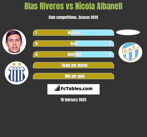 Blas Riveros vs Nicola Albanell h2h player stats