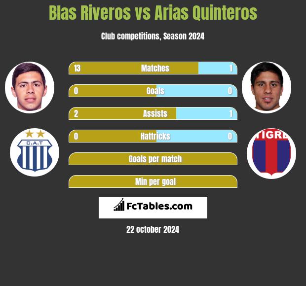 Blas Riveros vs Arias Quinteros h2h player stats