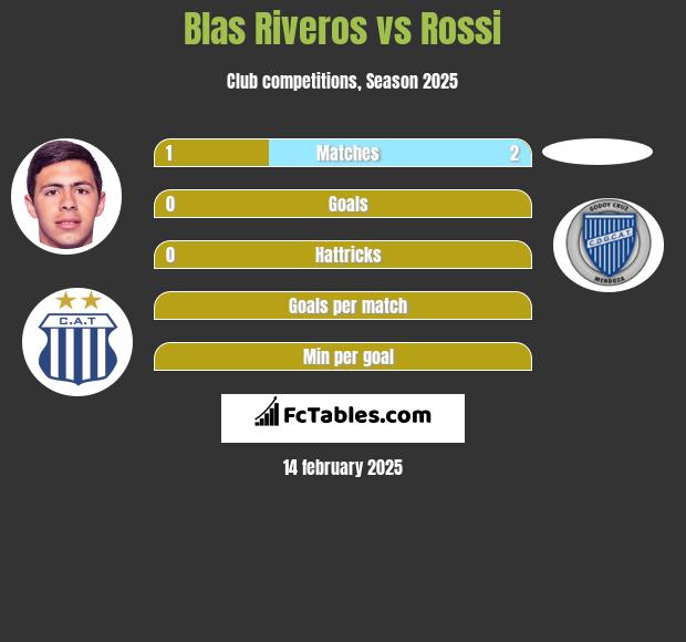 Blas Riveros vs Rossi h2h player stats