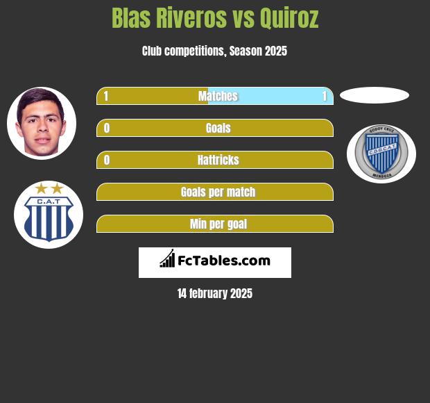 Blas Riveros vs Quiroz h2h player stats