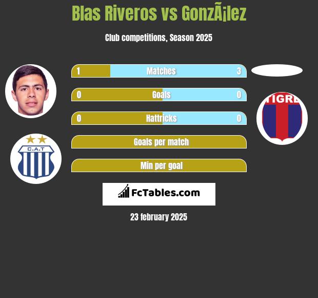 Blas Riveros vs GonzÃ¡lez h2h player stats