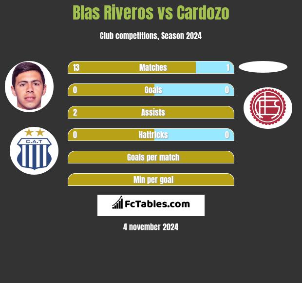 Blas Riveros vs Cardozo h2h player stats