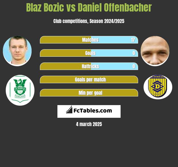 Blaz Bozic vs Daniel Offenbacher h2h player stats