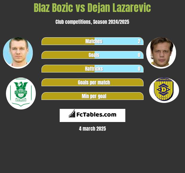 Blaz Bozic vs Dejan Lazarevic h2h player stats