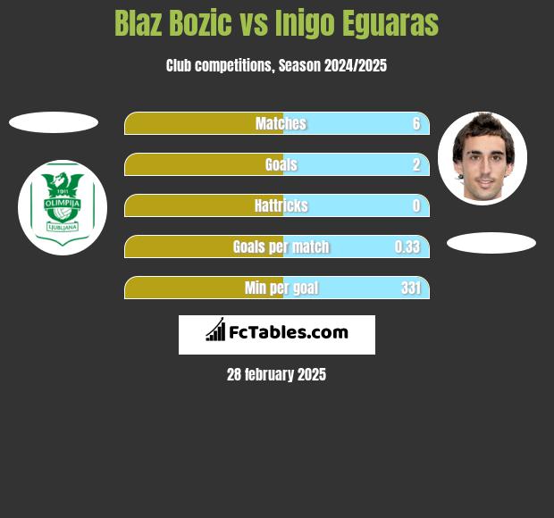 Blaz Bozic vs Inigo Eguaras h2h player stats