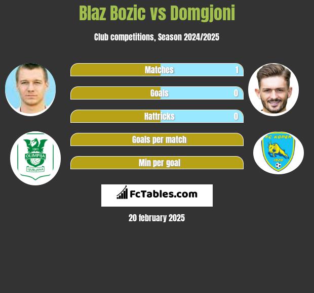 Blaz Bozic vs Domgjoni h2h player stats