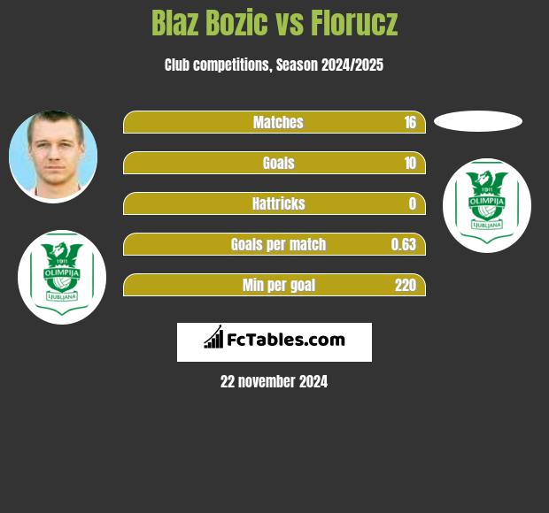 Blaz Bozic vs Florucz h2h player stats