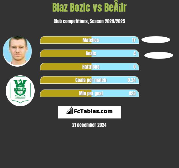 Blaz Bozic vs BeÅ¡ir h2h player stats