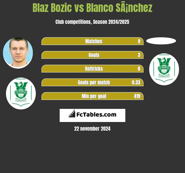 Blaz Bozic vs Blanco SÃ¡nchez h2h player stats