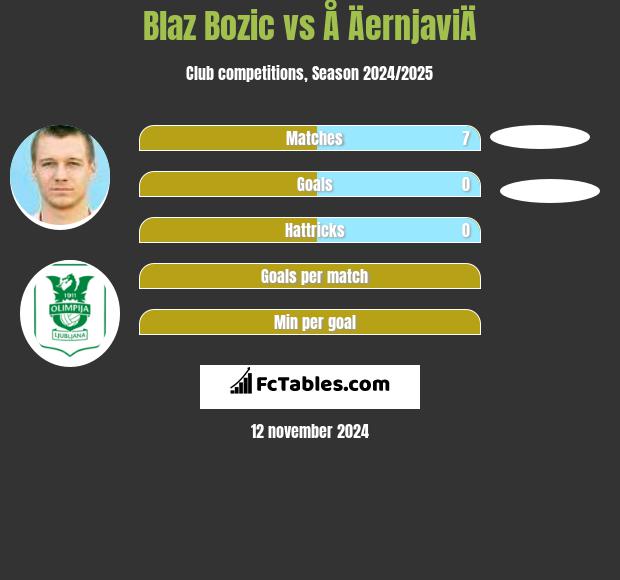 Blaz Bozic vs Å ÄernjaviÄ h2h player stats